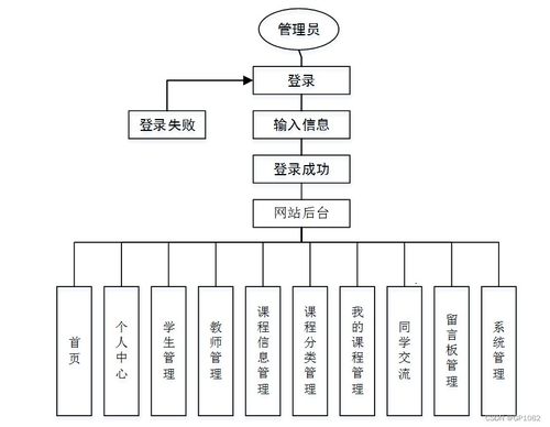 基于SSM的在线教育系统设计与实现 以GB739计算机毕业设计为例的解决方案与方法