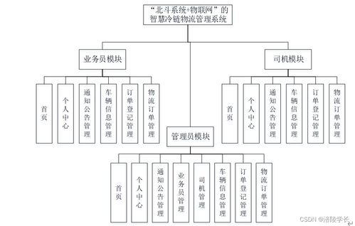 基于SSM框架与北斗物联网的智慧冷链物流管理系统——应对毕业设计挑战的解决方案与信息咨询服务