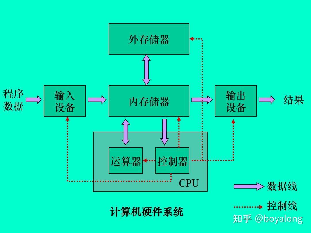计算机系统组成 从硬件到软件的完整架构解析