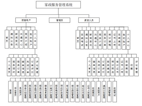 基于Java的家政服务管理系统的设计与实现 计算机毕设 05300